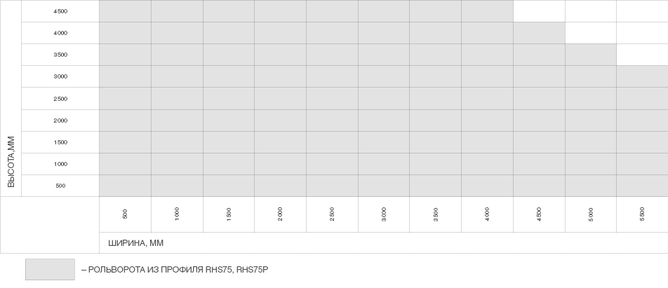 Ворота рулонные (Рольворота) из стального роллетного профиля RHS75 и RHS75P 1