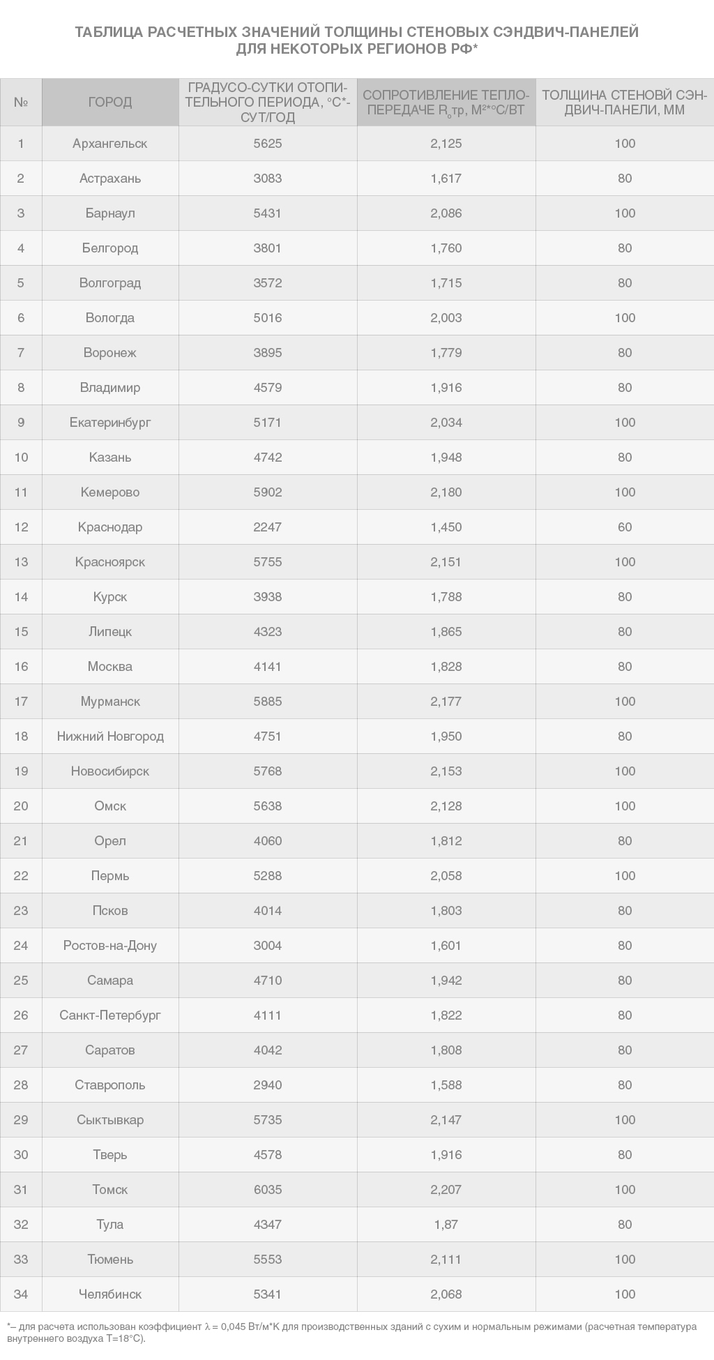 Стеновые сэндвич-панели МВ 100 мм 1 м.кв 14