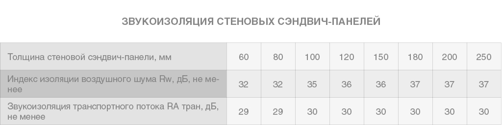 Стеновые сэндвич-панели МВ 100 мм 1 м.кв 10
